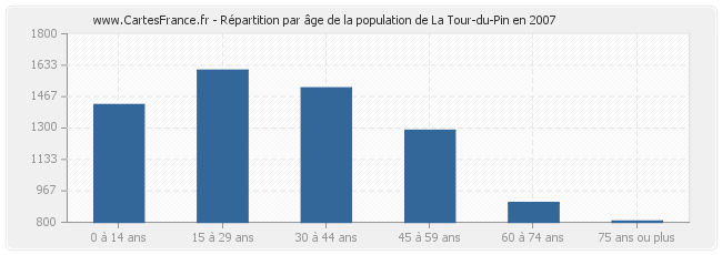 Répartition par âge de la population de La Tour-du-Pin en 2007
